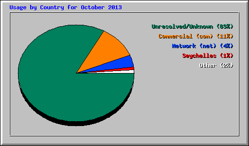 Usage by Country for October 2013