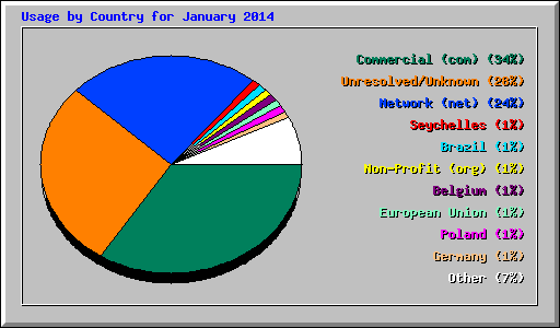 Usage by Country for January 2014