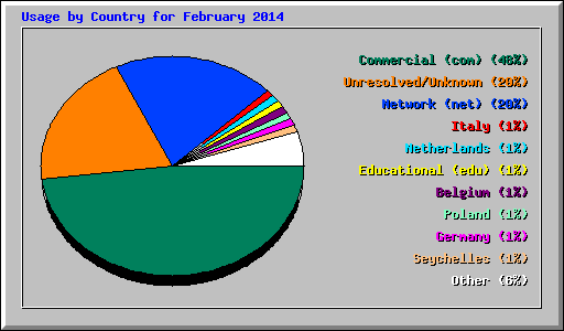 Usage by Country for February 2014