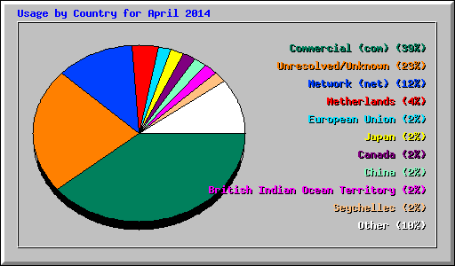 Usage by Country for April 2014