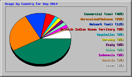Usage by Country for May 2014