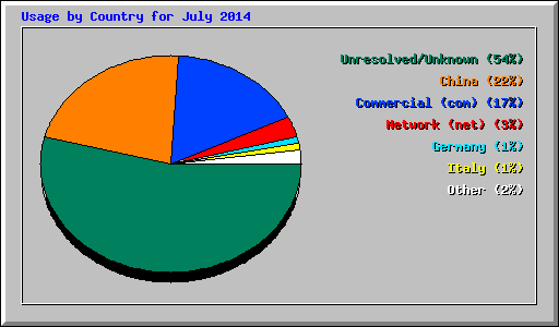 Usage by Country for July 2014