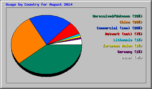 Usage by Country for August 2014