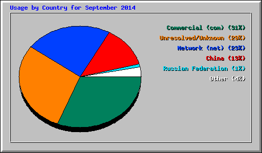 Usage by Country for September 2014