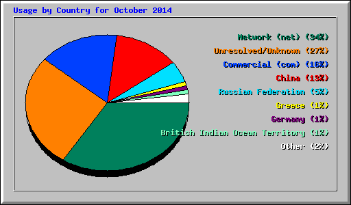 Usage by Country for October 2014