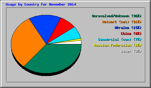 Usage by Country for November 2014