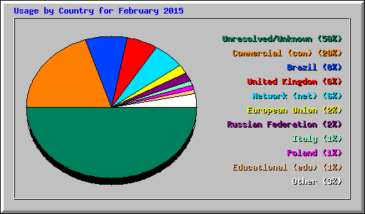 Usage by Country for February 2015