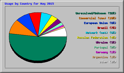 Usage by Country for May 2015