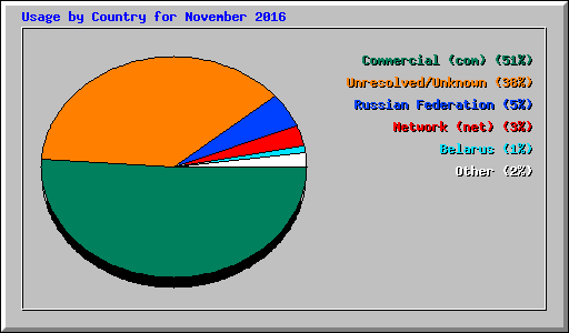 Usage by Country for November 2016