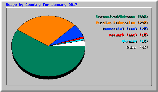 Usage by Country for January 2017