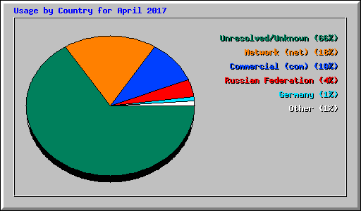 Usage by Country for April 2017