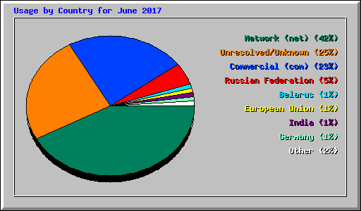 Usage by Country for June 2017