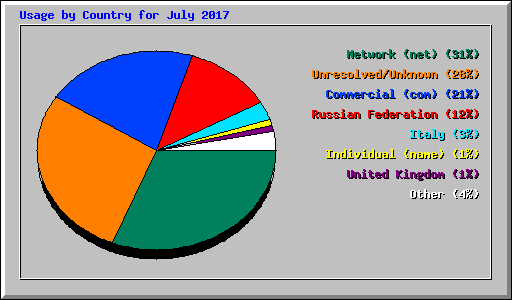 Usage by Country for July 2017