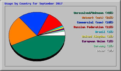 Usage by Country for September 2017