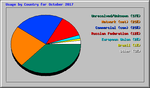 Usage by Country for October 2017
