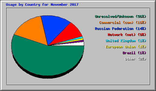 Usage by Country for November 2017