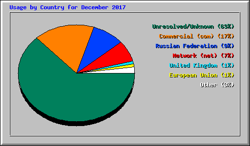 Usage by Country for December 2017