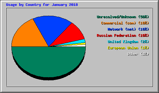Usage by Country for January 2018
