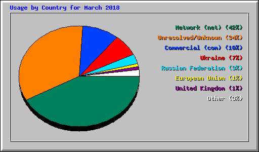 Usage by Country for March 2018