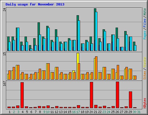 Daily usage for November 2013