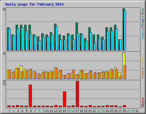 Daily usage for February 2014