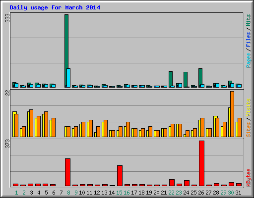 Daily usage for March 2014