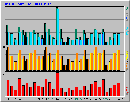 Daily usage for April 2014