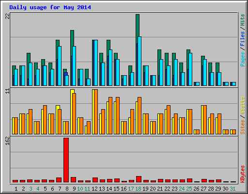 Daily usage for May 2014