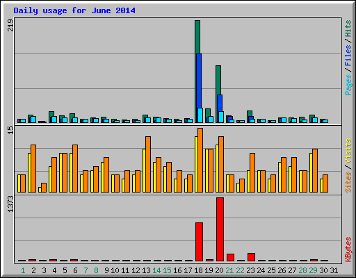 Daily usage for June 2014