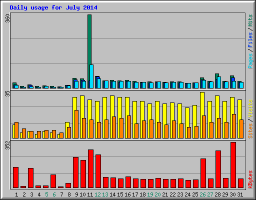 Daily usage for July 2014
