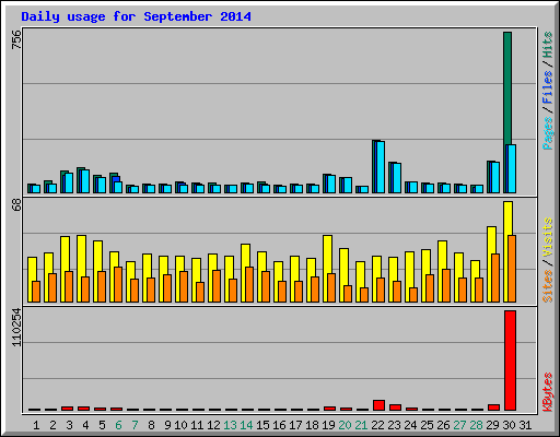 Daily usage for September 2014