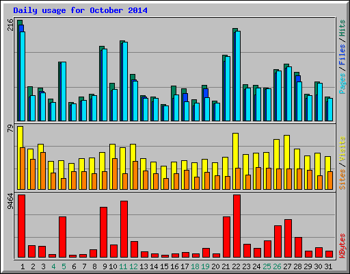 Daily usage for October 2014
