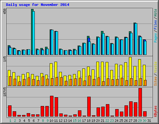 Daily usage for November 2014