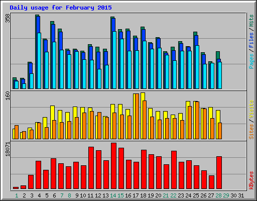 Daily usage for February 2015