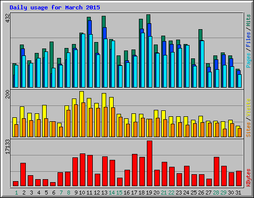 Daily usage for March 2015