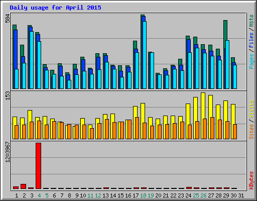 Daily usage for April 2015