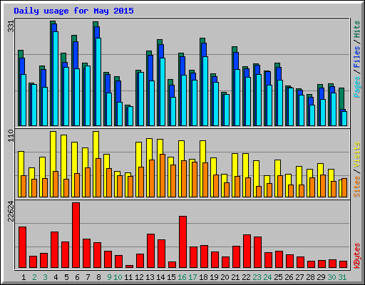Daily usage for May 2015