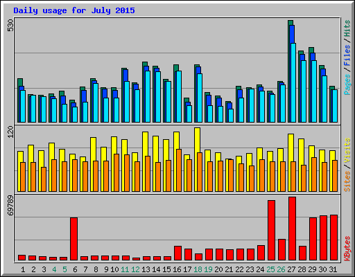 Daily usage for July 2015