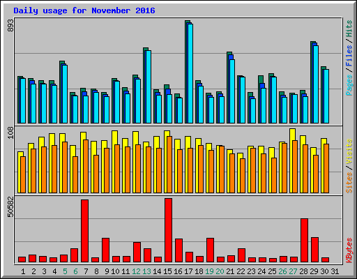 Daily usage for November 2016