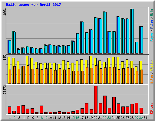 Daily usage for April 2017