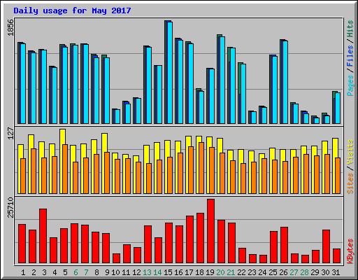 Daily usage for May 2017