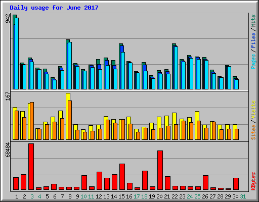 Daily usage for June 2017