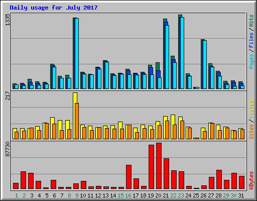 Daily usage for July 2017
