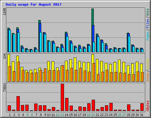 Daily usage for August 2017