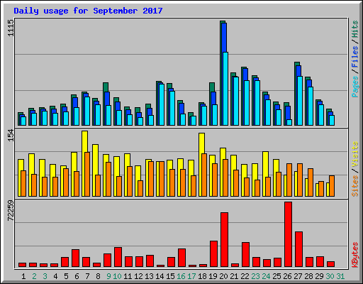 Daily usage for September 2017