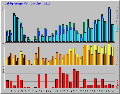Daily usage for October 2017
