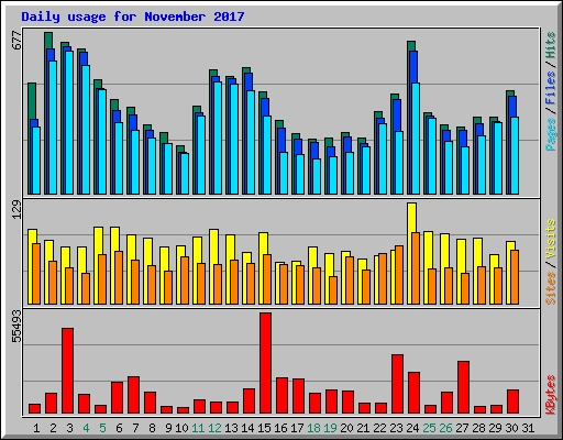 Daily usage for November 2017