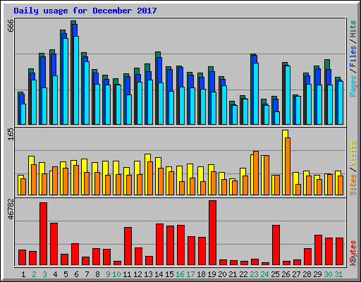 Daily usage for December 2017