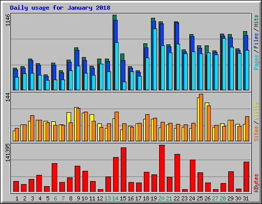 Daily usage for January 2018