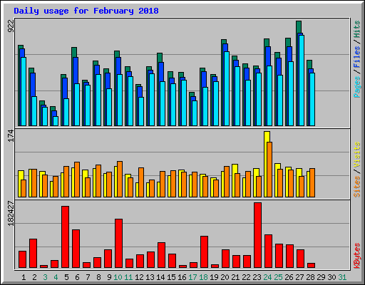 Daily usage for February 2018